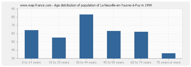 Age distribution of population of La Neuville-en-Tourne-à-Fuy in 1999